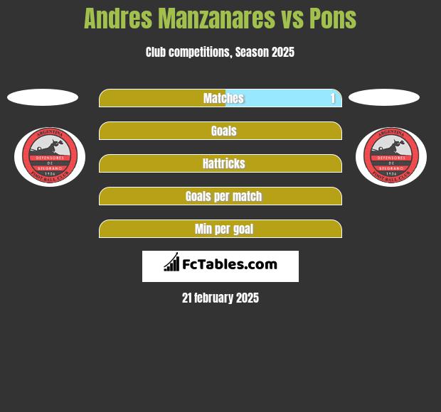 Andres Manzanares vs Pons h2h player stats