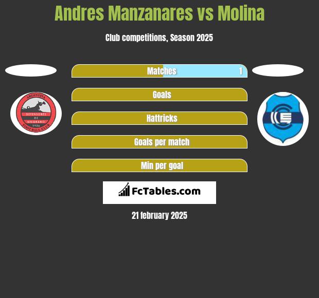 Andres Manzanares vs Molina h2h player stats