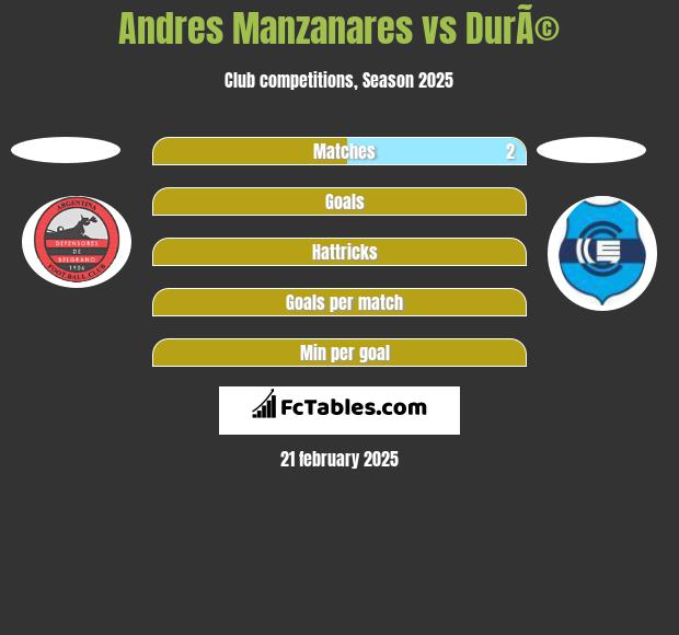 Andres Manzanares vs DurÃ© h2h player stats