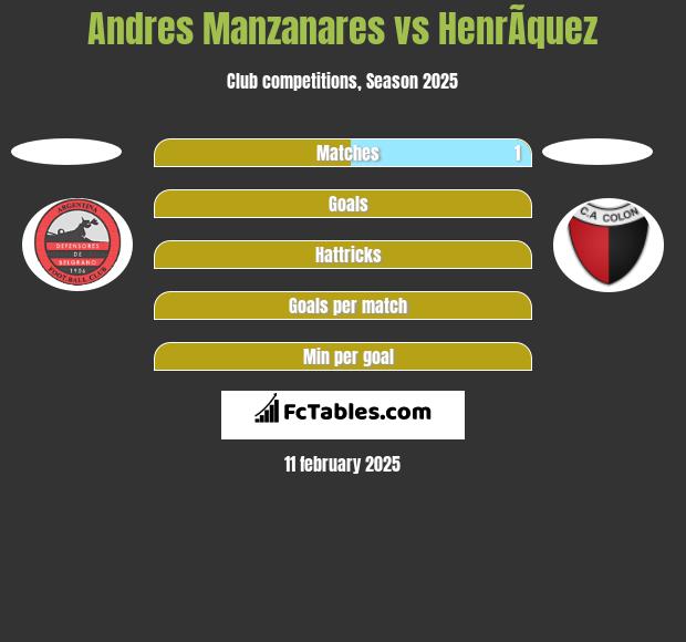 Andres Manzanares vs HenrÃ­quez h2h player stats