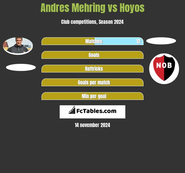 Andres Mehring vs Hoyos h2h player stats