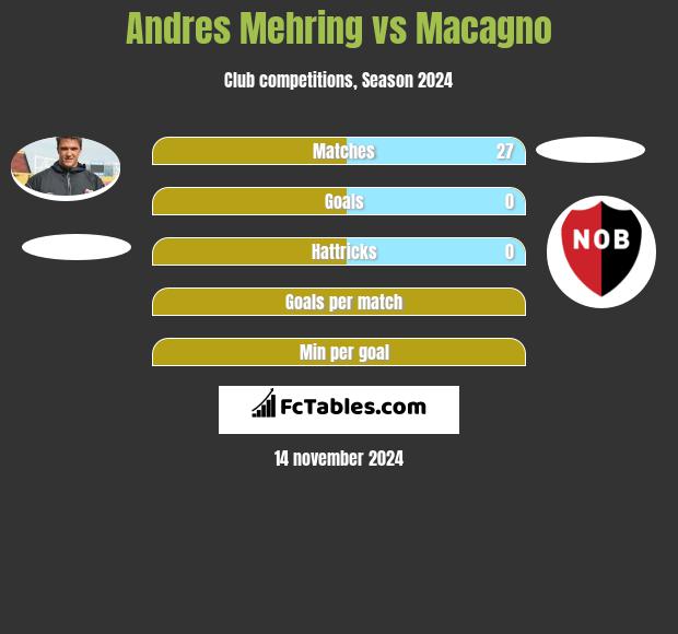 Andres Mehring vs Macagno h2h player stats