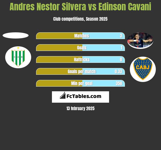 Andres Nestor Silvera vs Edinson Cavani h2h player stats