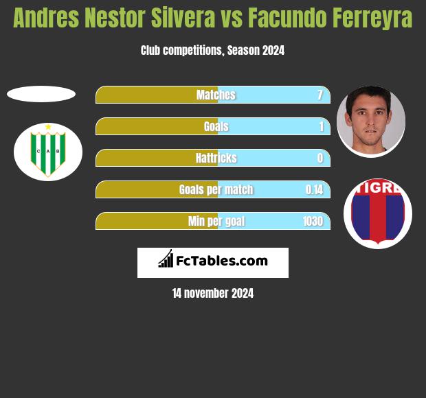 Andres Nestor Silvera vs Facundo Ferreyra h2h player stats