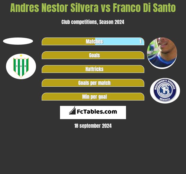 Andres Nestor Silvera vs Franco Di Santo h2h player stats