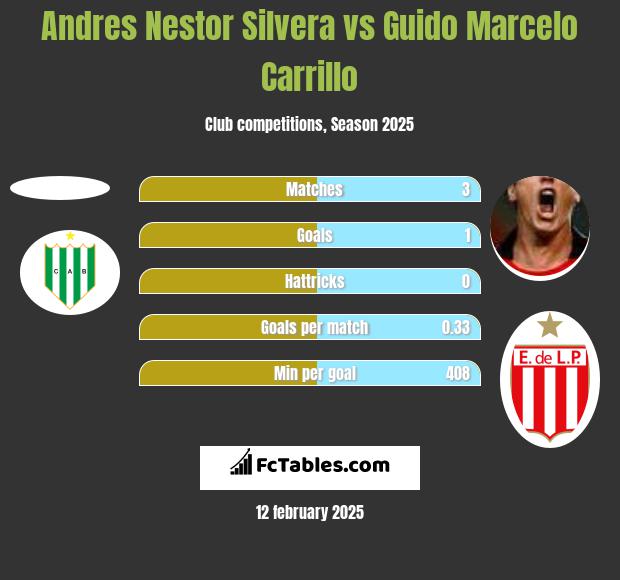 Andres Nestor Silvera vs Guido Marcelo Carrillo h2h player stats