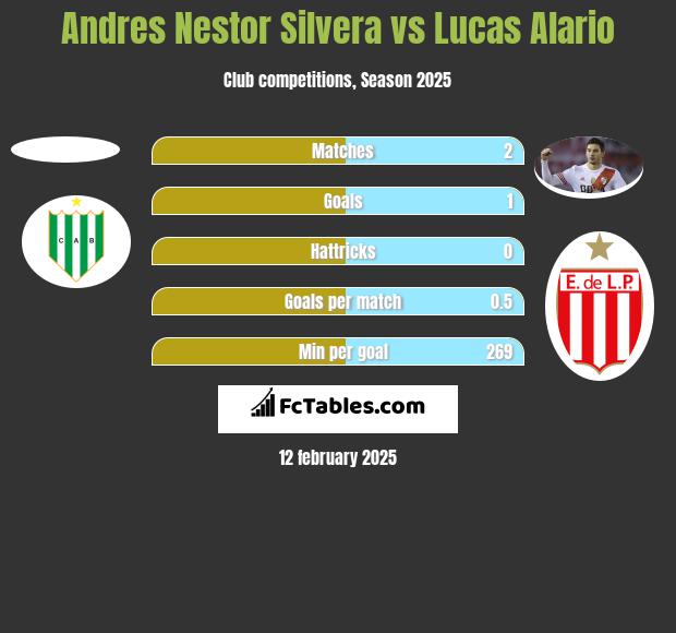 Andres Nestor Silvera vs Lucas Alario h2h player stats