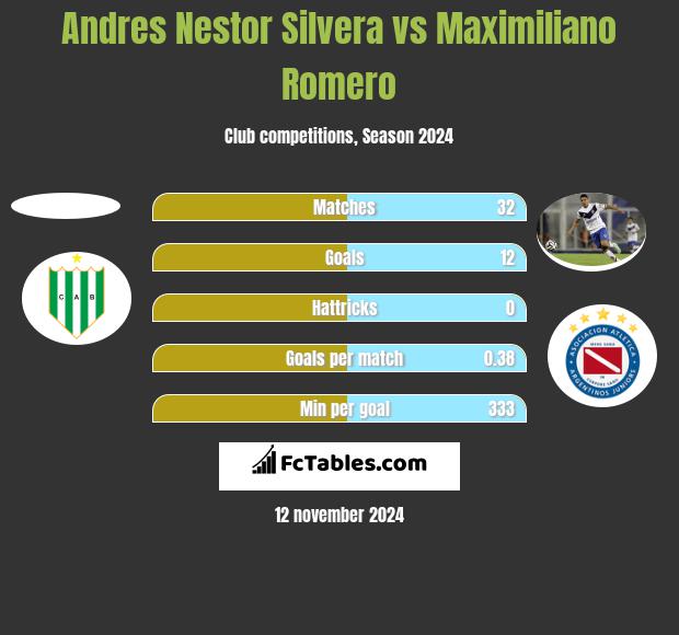 Andres Nestor Silvera vs Maximiliano Romero h2h player stats