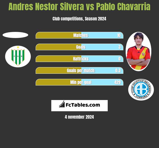 Andres Nestor Silvera vs Pablo Chavarria h2h player stats