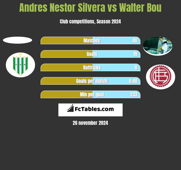 Andres Nestor Silvera vs Walter Bou h2h player stats