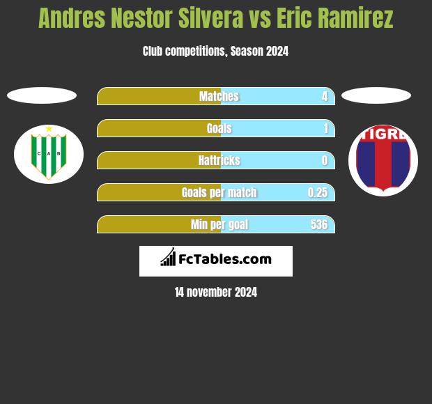 Andres Nestor Silvera vs Eric Ramirez h2h player stats