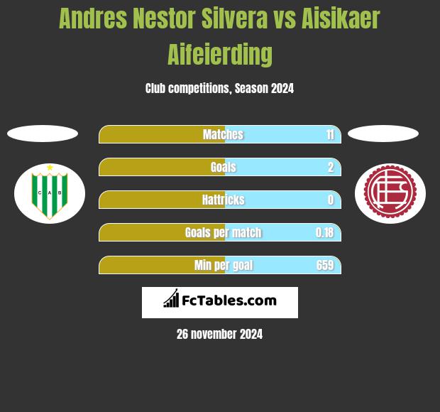 Andres Nestor Silvera vs Aisikaer Aifeierding h2h player stats