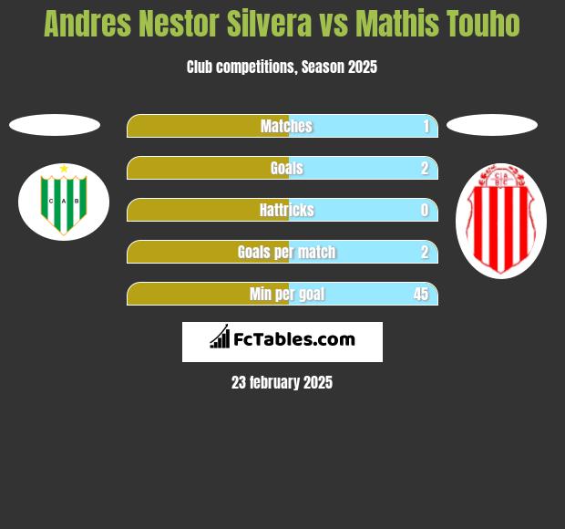 Andres Nestor Silvera vs Mathis Touho h2h player stats