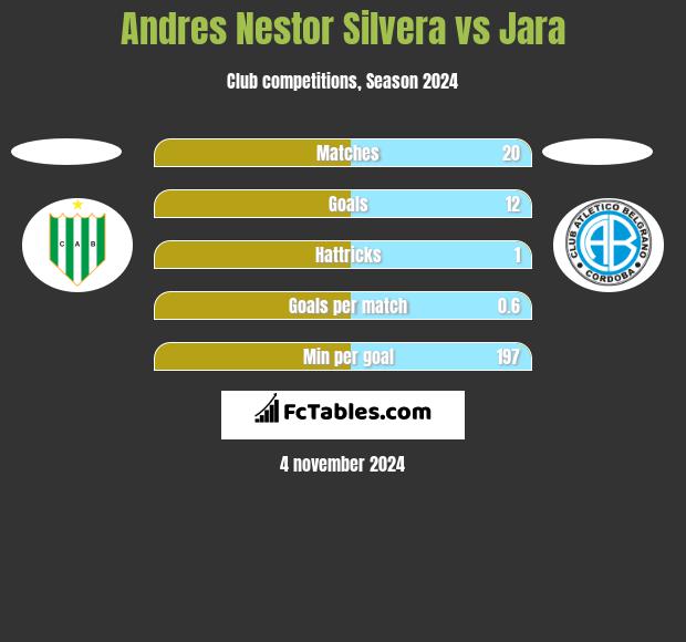 Andres Nestor Silvera vs Jara h2h player stats