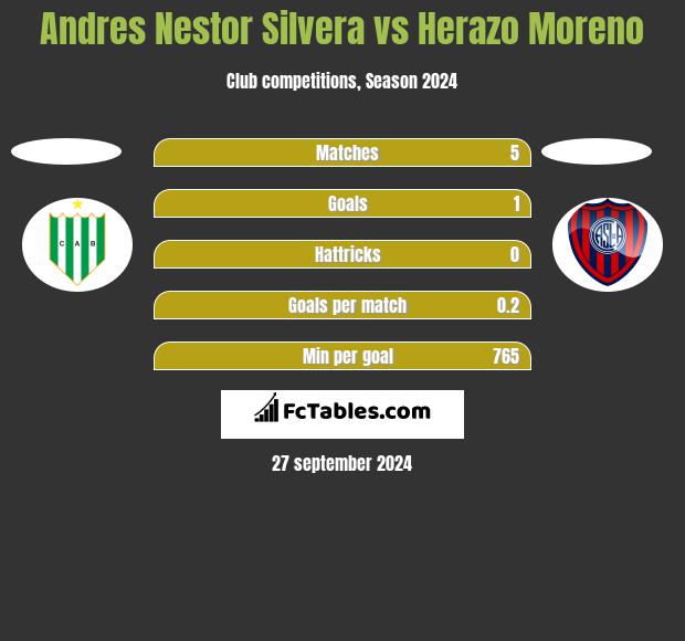 Andres Nestor Silvera vs Herazo Moreno h2h player stats