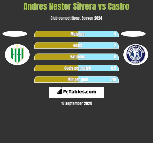 Andres Nestor Silvera vs Castro h2h player stats