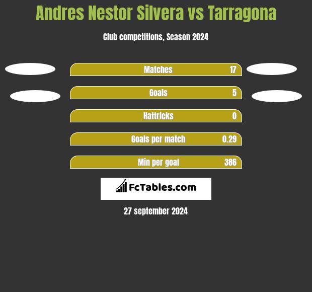 Andres Nestor Silvera vs Tarragona h2h player stats