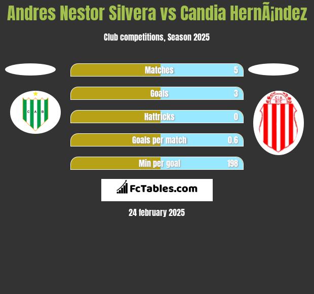 Andres Nestor Silvera vs Candia HernÃ¡ndez h2h player stats