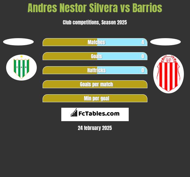 Andres Nestor Silvera vs Barrios h2h player stats