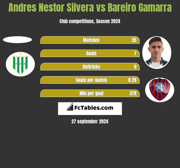 Andres Nestor Silvera vs Bareiro Gamarra h2h player stats