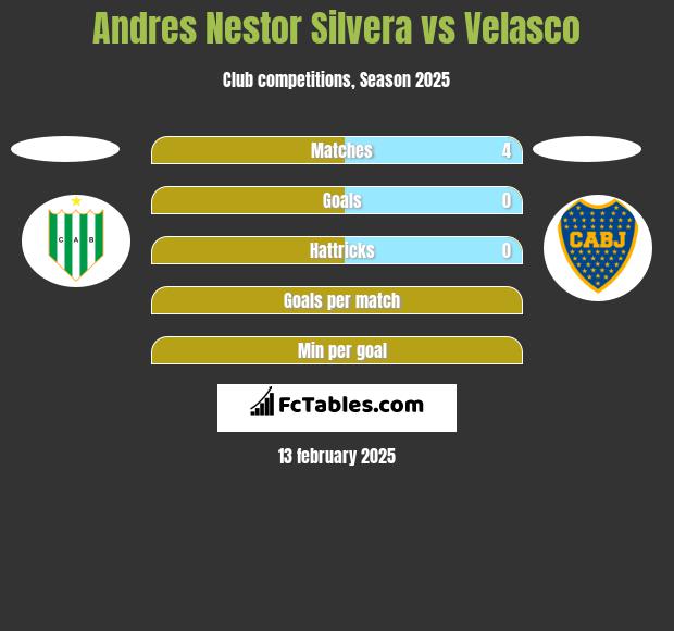 Andres Nestor Silvera vs Velasco h2h player stats