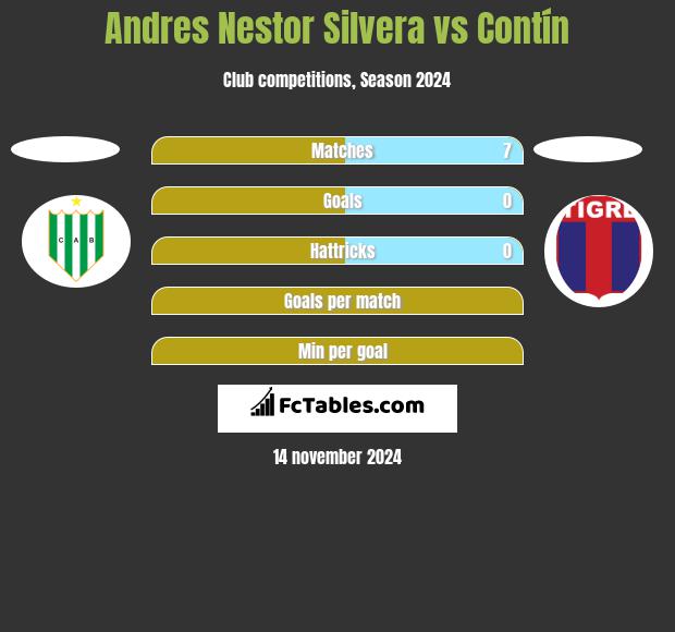 Andres Nestor Silvera vs Contín h2h player stats