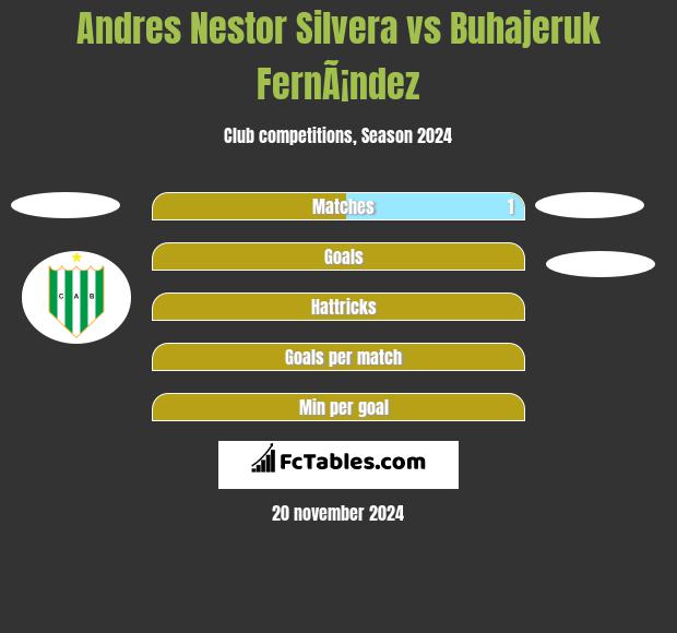 Andres Nestor Silvera vs Buhajeruk FernÃ¡ndez h2h player stats