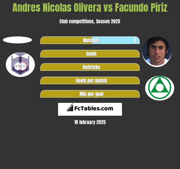 Andres Nicolas Olivera vs Facundo Piriz h2h player stats