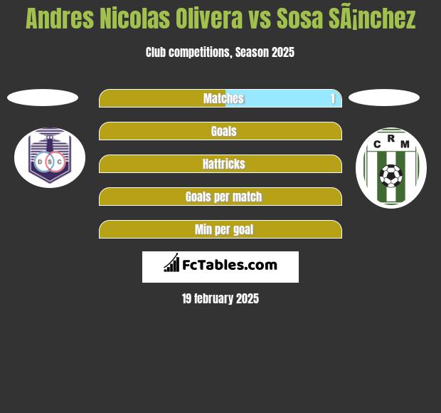 Andres Nicolas Olivera vs Sosa SÃ¡nchez h2h player stats