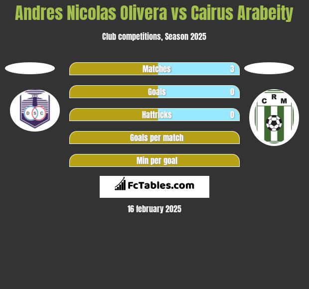 Andres Nicolas Olivera vs Cairus Arabeity h2h player stats