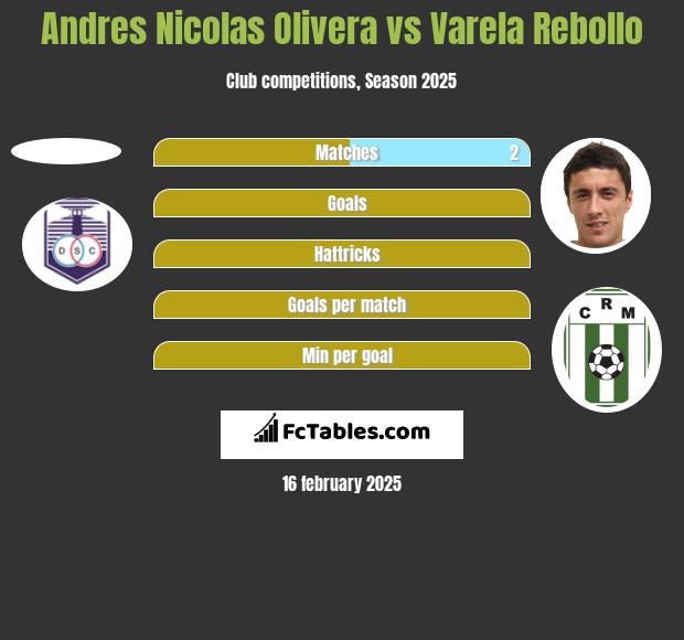 Andres Nicolas Olivera vs Varela Rebollo h2h player stats