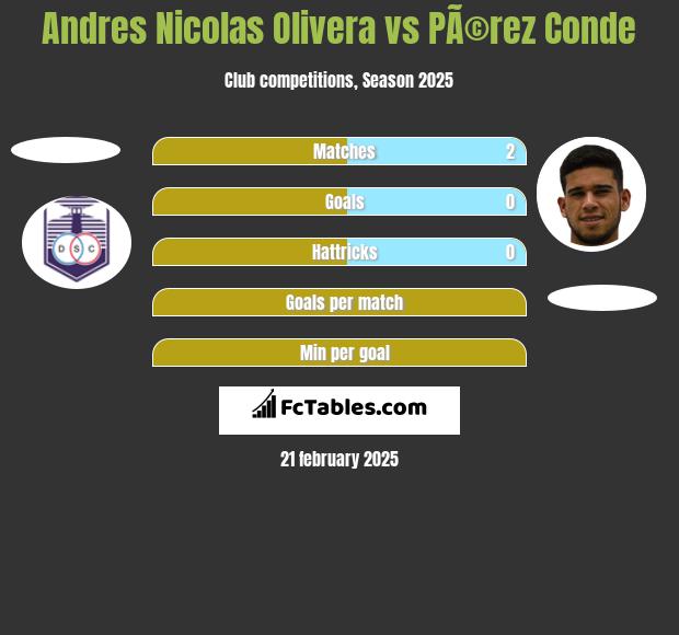 Andres Nicolas Olivera vs PÃ©rez Conde h2h player stats