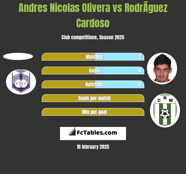 Andres Nicolas Olivera vs RodrÃ­guez Cardoso h2h player stats