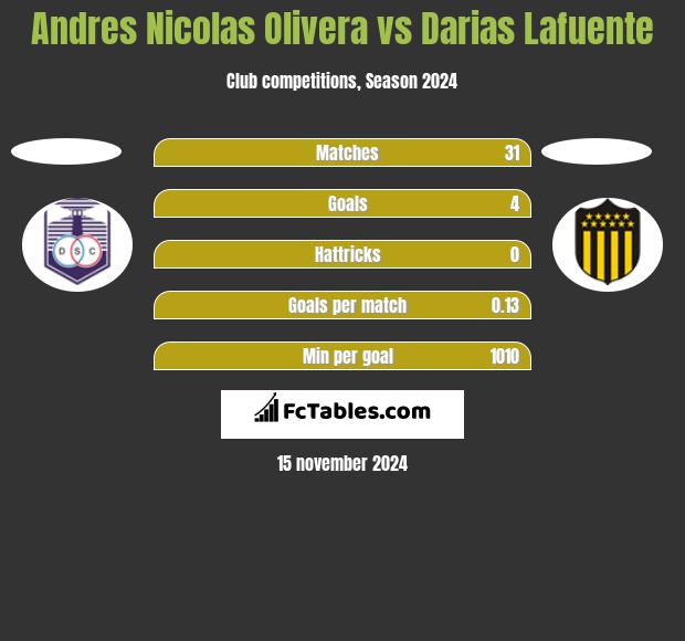 Andres Nicolas Olivera vs Darias Lafuente h2h player stats