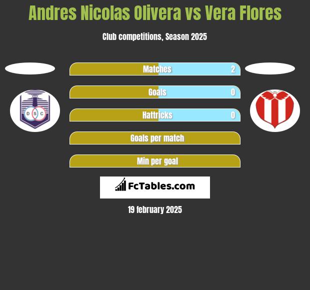 Andres Nicolas Olivera vs Vera Flores h2h player stats