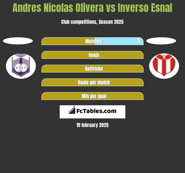 Andres Nicolas Olivera vs Inverso Esnal h2h player stats