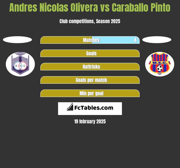 Andres Nicolas Olivera vs Caraballo Pinto h2h player stats