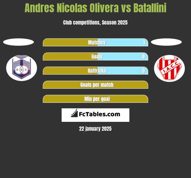 Andres Nicolas Olivera vs Batallini h2h player stats