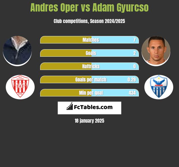 Andres Oper vs Adam Gyurcso h2h player stats