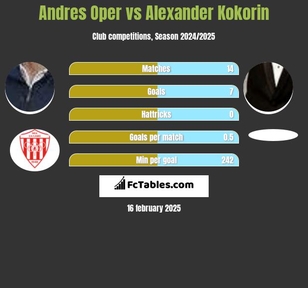 Andres Oper vs Aleksandr Kokorin h2h player stats