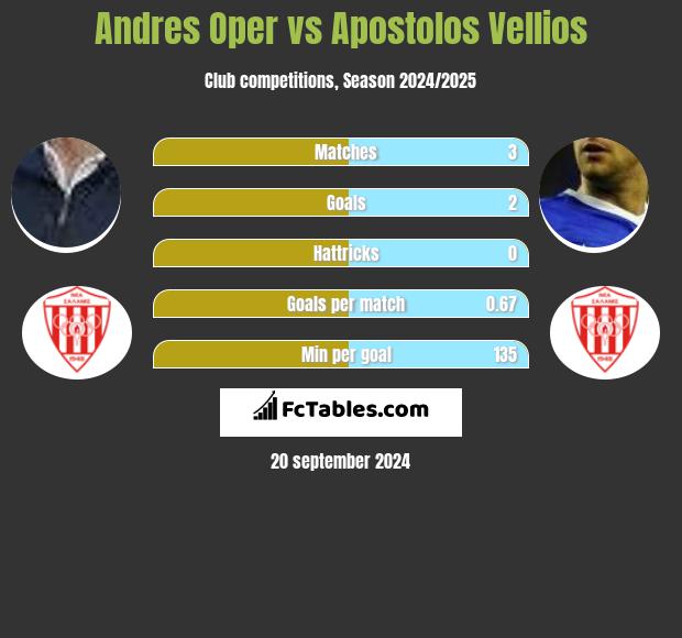 Andres Oper vs Apostolos Vellios h2h player stats