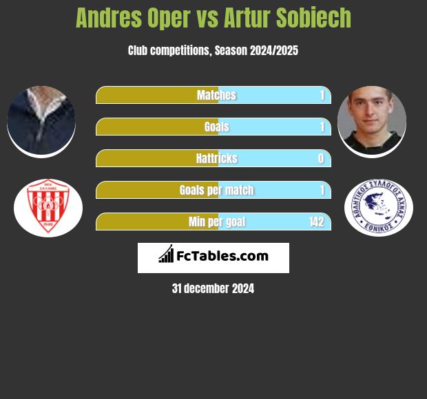 Andres Oper vs Artur Sobiech h2h player stats