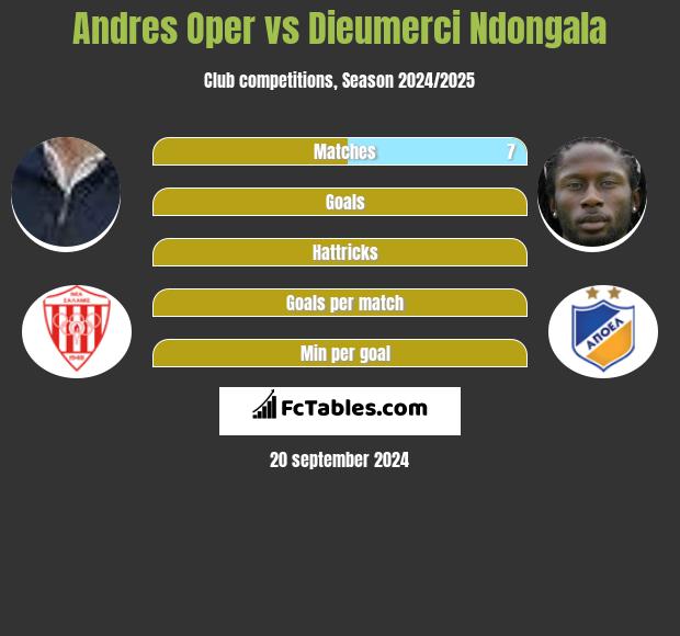 Andres Oper vs Dieumerci Ndongala h2h player stats