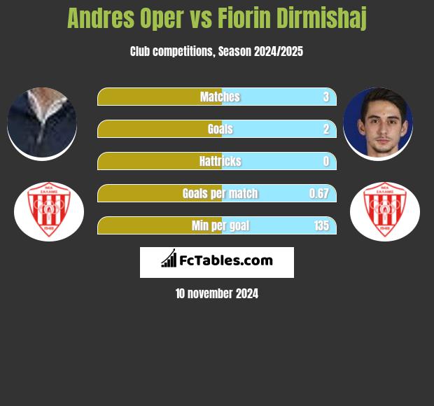 Andres Oper vs Fiorin Dirmishaj h2h player stats