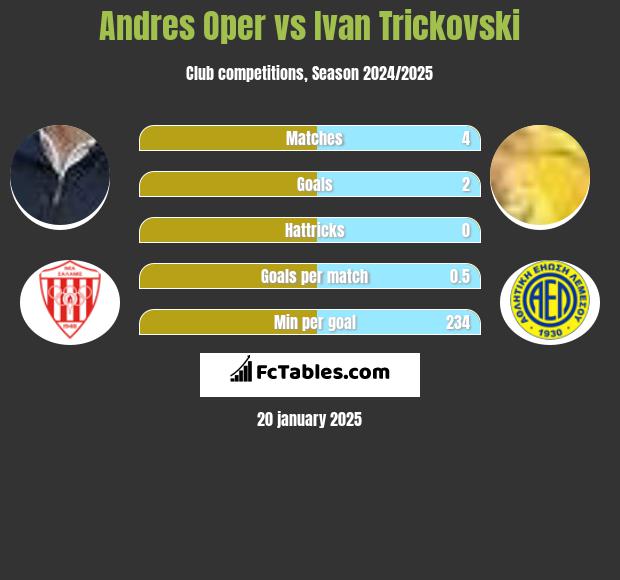 Andres Oper vs Ivan Trickovski h2h player stats