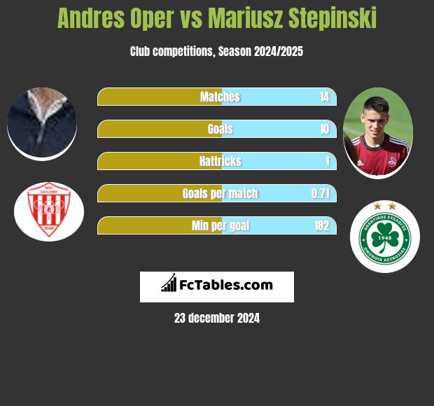 Andres Oper vs Mariusz Stepinski h2h player stats