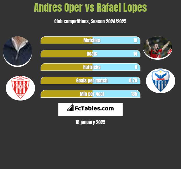 Andres Oper vs Rafael Lopes h2h player stats