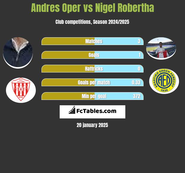 Andres Oper vs Nigel Robertha h2h player stats