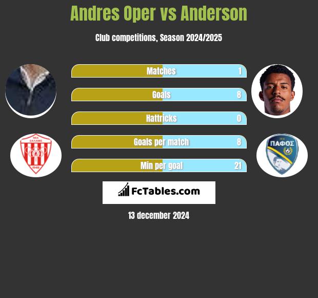 Andres Oper vs Anderson h2h player stats