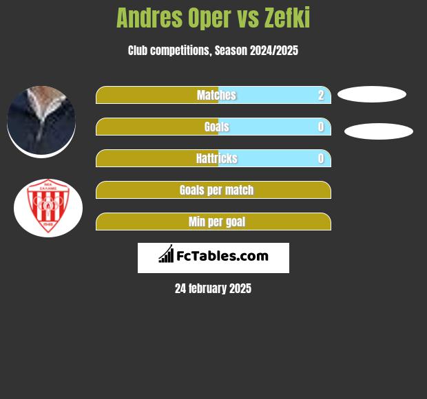 Andres Oper vs Zefki h2h player stats